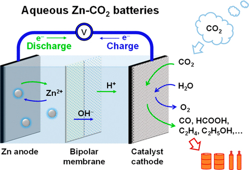 Bild des Betriebs einer CO₂-Batterie