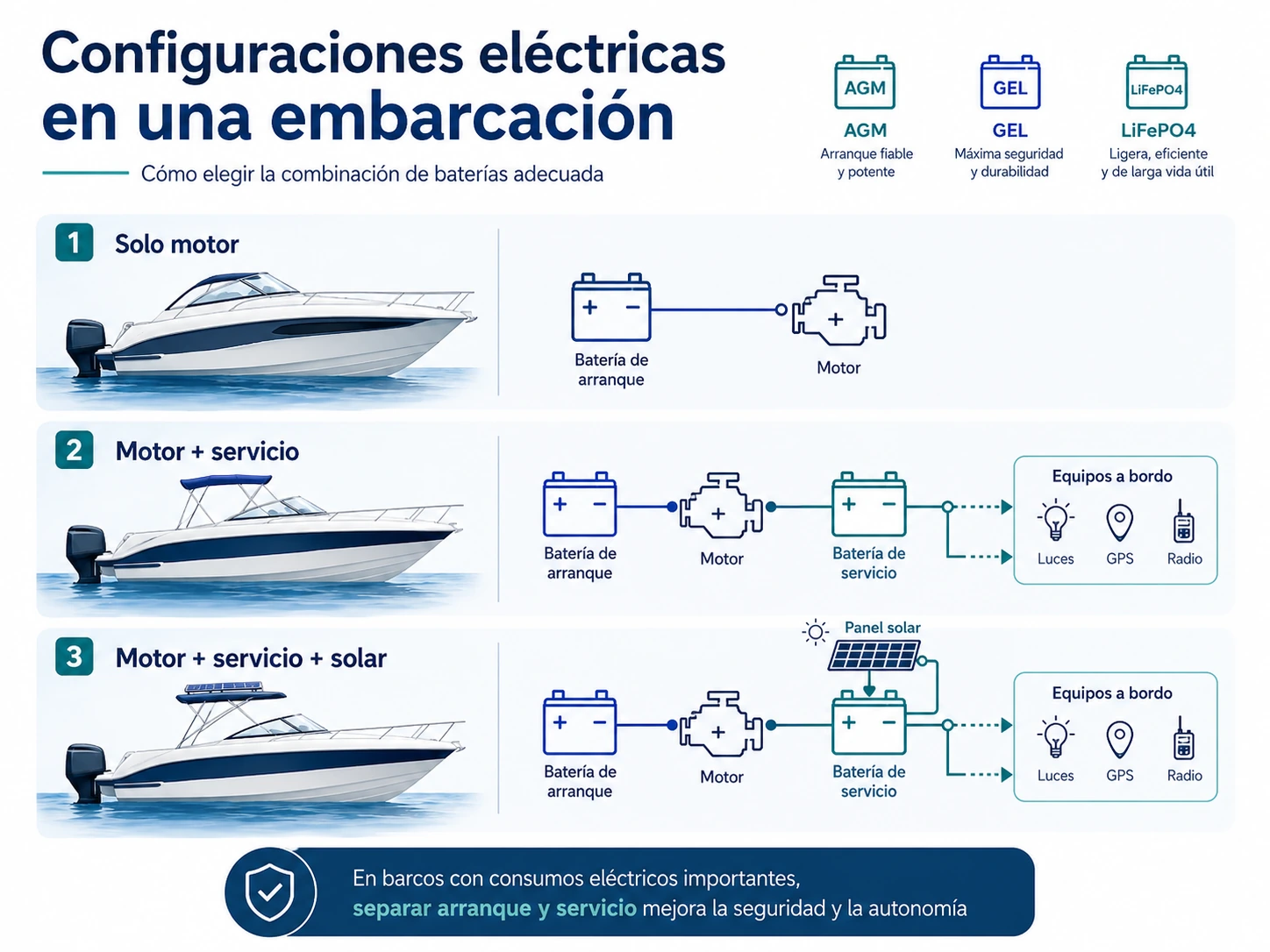 Configuraciones eléctricas de baterías en una embarcación